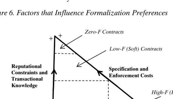 Figure 6. Factors that Influence Formalization Preferences 
