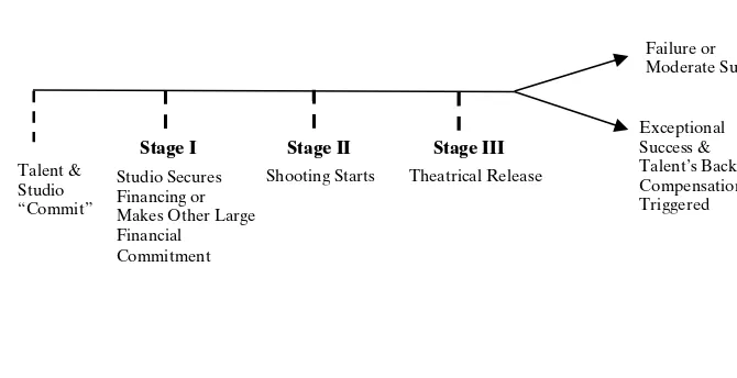 Figure 7. Transaction Timeline (Talent–Studio) 