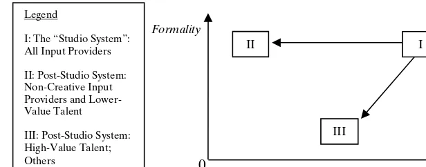 Figure 8. A Transactional Typology of Film Production 
