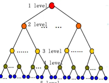 Figure 1.  Tree structure of thesaurus dictionary 