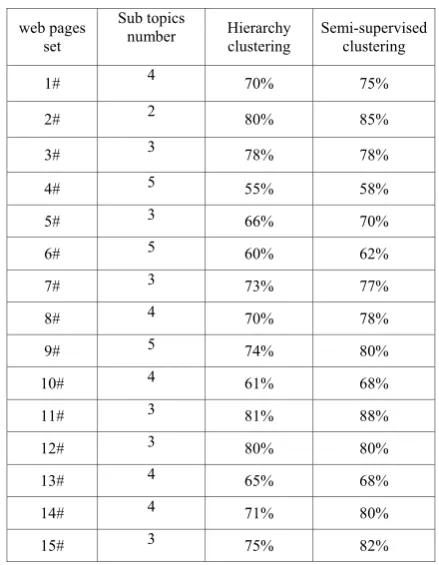 TABLE II.  THE ACCURACY OF CLUSTERING BY TWO METHODS  