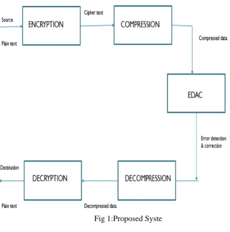 Fig 1:Proposed Syste 