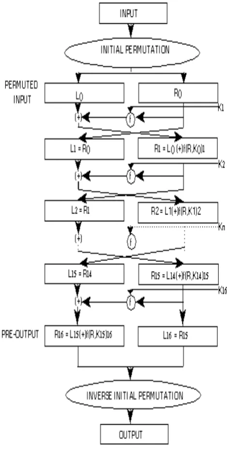 Fig 2: DES Fiestel diagram.  