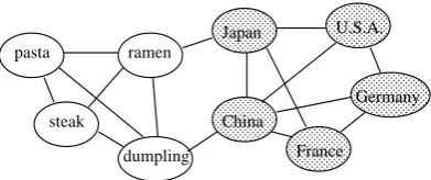 Table 1: Four lexico-syntactic patterns, where Xand Y are extracted as co-occurring words