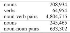 Table 2: Data sets statistics. The ﬁrst and secondrow shows the number of distinct words (and wordpairs) used for the distributional and pattern-basedword clustering respectively.