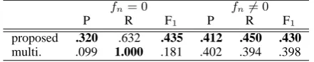 Table 3: Precision, recall, and F-measure.
