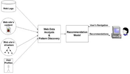 Figure 1: The web personalization process 