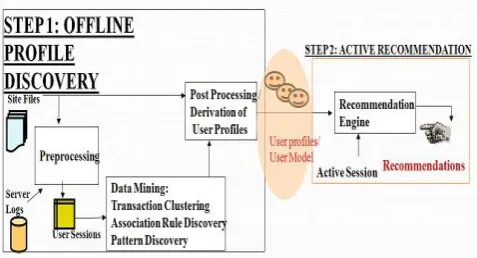 Figure 2: Steps in web personalization system 
