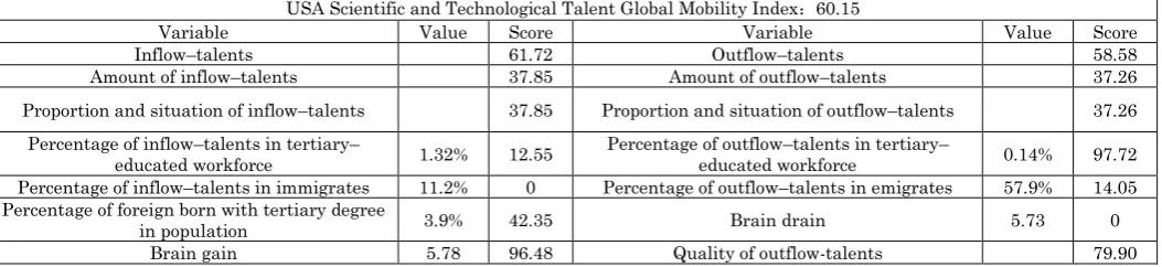 Table A-1: Scientific and Technological Talent Global Mobility Index for the USA USA Scientific and Technological Talent Global Mobility Index：60.15 