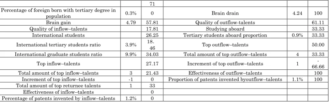 Table A-5: Scientific and Technological Talent Global Mobility Index for Chile Chile Scientific and Technological Talent Global Mobility Index：43.54 