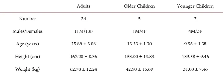 Table 1. Demographic information of participants. 