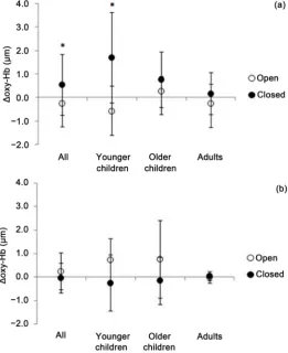 Figure 2. Relative changes in concentrations of a) oxy-Hb and b) deoxy-Hb in all groups combined and each age group during eyes open and eyes closed conditions (bars represent standard deviation)