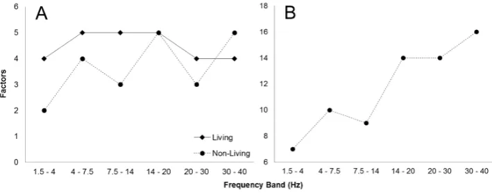 Figure 1. Living (light) and non-living (dark) PD differences as a function of frequency band for an aggregate of all channel-electrode matched measurements (A) as well as delta-band PDs for lobular aggregates (B)
