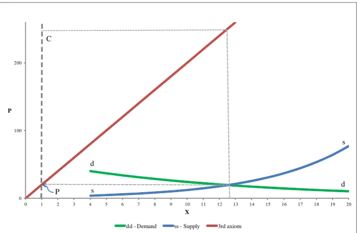 Figure 3: Geometrical relation between the demand–supply schedules and the 3rd axiom