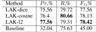 Table 2: Results on the BC-PPI data set
