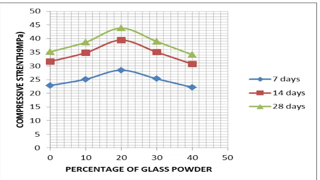 Fig. 9: variation in compressive strength according to % of glass powder (Grade M-30) 