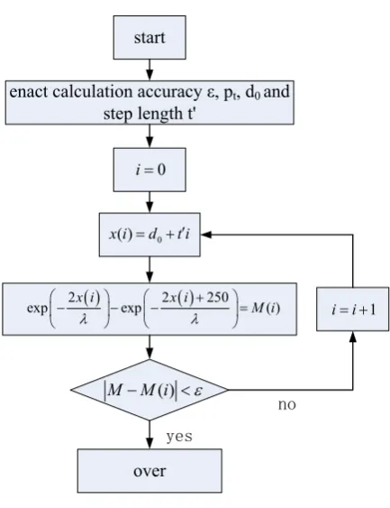 Figure 5  The Flow Chart of Algorithm 