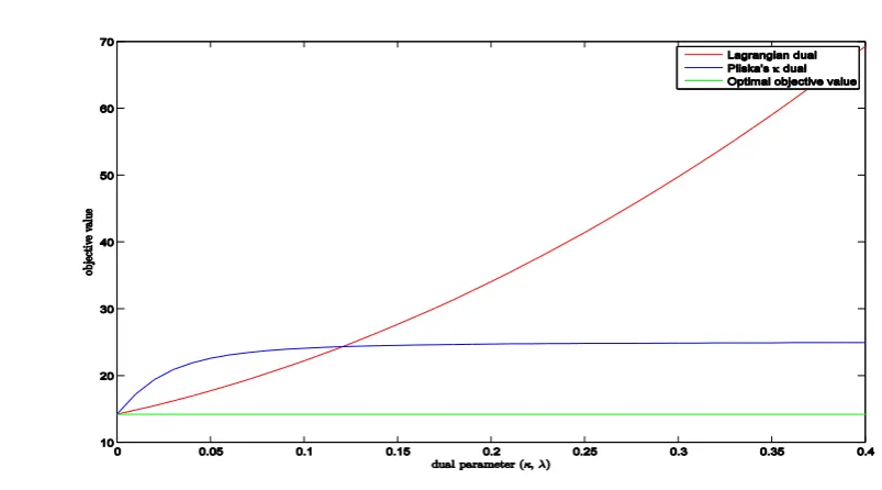 Figure 2: Situation with optimal parameters equal to 0  