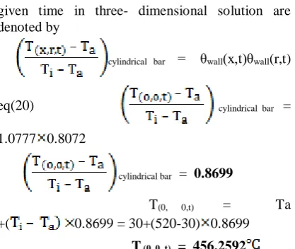 Table 4-2 Temperature variation in cylindrical slab of different time periods 