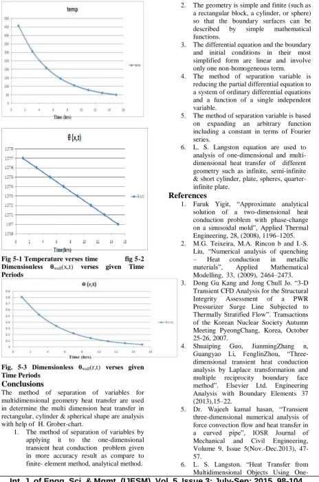Fig 5-1 Temperature verses time             fig 5-2 Dimensionless θ(x,t) verses given Time 
