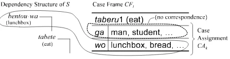 Figure 3: Example of case assignment.… is a nominal phrase and consists of a noun