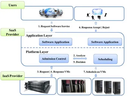 Fig 2: A high level system model for application service  scalability using multiple IaaS providers in Cloud  