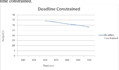 Fig 5: Time vs Budget (under Deadline constrained)  