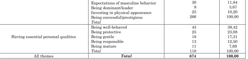 Table overarching themes were identified through 