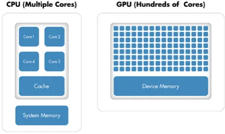 Fig. 1  Comparison between CPU and GPU 
