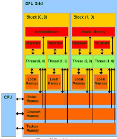 Fig. 3 CUDA SDK 