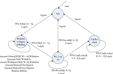 Figure 1.  EFSM of automated teller machine 