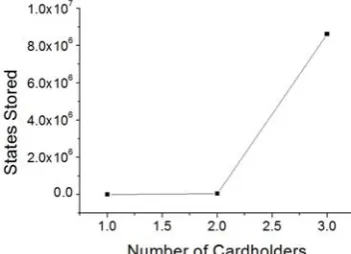 Figure 9.  States stored of 1-3 cardholders 