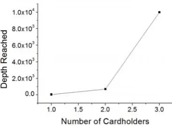 Figure 12. Elapsed times of 1-3 cardholders 