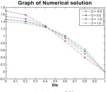 Fig. 4: Graph of 