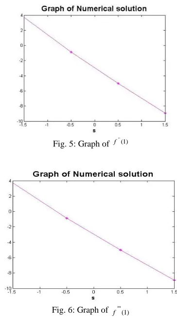 Fig. 5: Graph of 
