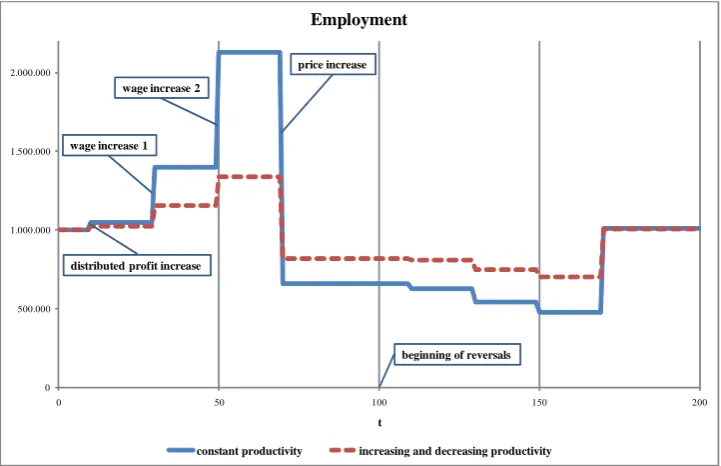 Figure 1: Alternative paths of employment depending on constant or increasing–decreasing produc-tivity