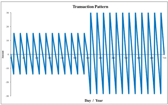 Figure 3: Transaction Pattern for a Doubling of Nominal Income in Two Periods