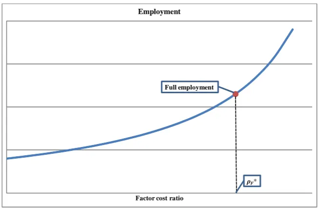 Figure 1:ρ Structural Relationship between Factor Cost Ratio and Employment (rE=1)