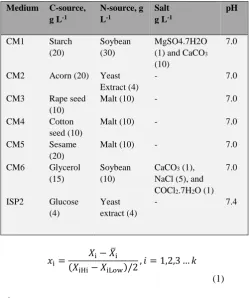 Table 1. Compositions of seven different production media used for enhancing persipeptides production
