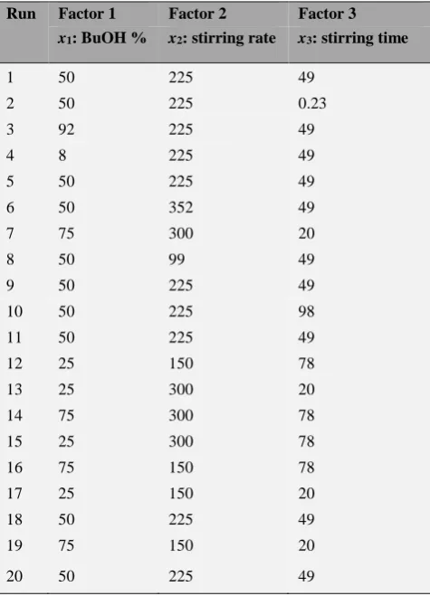 Table 2. Experimental sheet for five coded level CCRD of significant factors selected by screening design