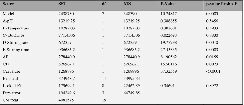 Table 6. The significant variables and the level of the central composite response design used in the optimization of the persipeptides extraction