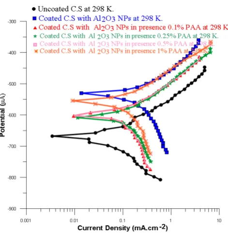 Figure 1. Relationship between PE% and coating time for coated C.S. by Al2O3 NPs at 298K