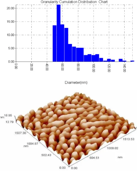 Figure 3. Relation between thickness and PPA % after 6 min coating time with Al2O3. 