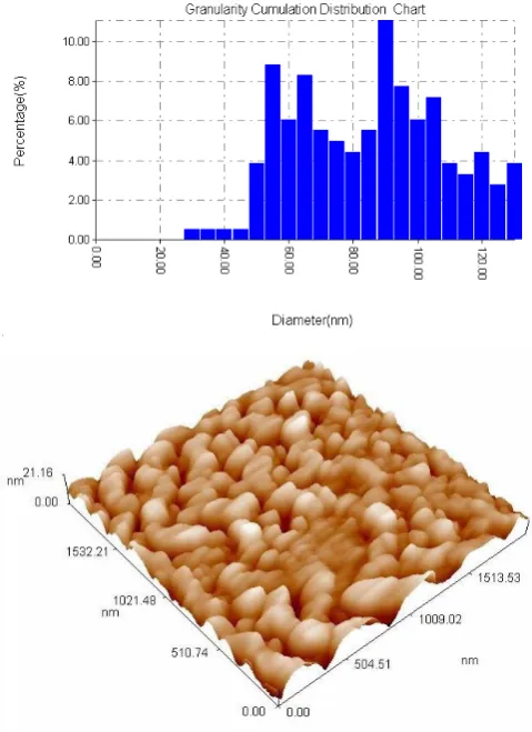 Figure 8. Variation of porosity percentage P% with PAA % at different temperatures. 