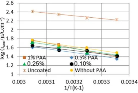 Figure 9. logicorr vs 1/T for coated C.S. with Al2O3 NPs in absence and presence of different PAA % in 3.5 % NaCl