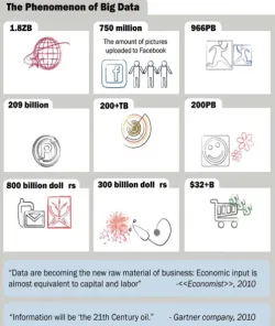 Figure 1 Increasing big data 