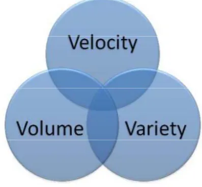 Figure 2  The  V’s of the Big Data 