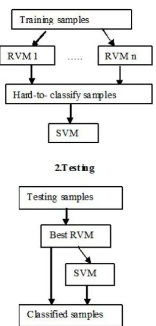 Fig 1: Two-level hierarchical RVM-SVM hybrid model.  