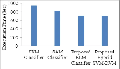 Fig 4: comparison graph of execution time for existing and proposed methods 