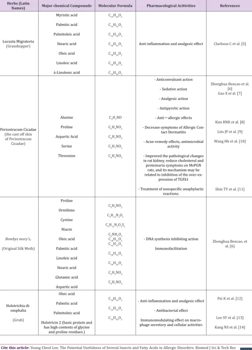 Table 1: Summary of major compounds (fatty acids) identified from several kinds of medicinal insects and their biological activities.
